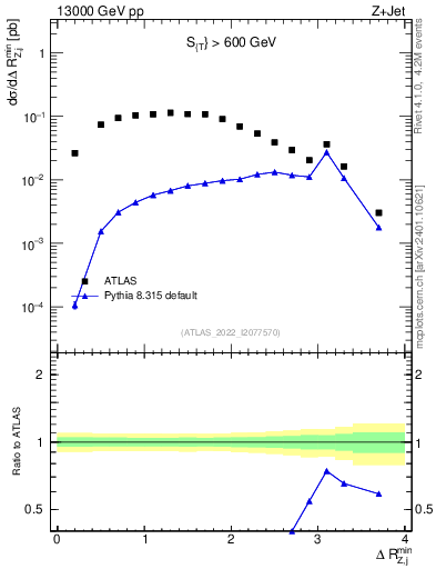 Plot of zj.dR.min in 13000 GeV pp collisions
