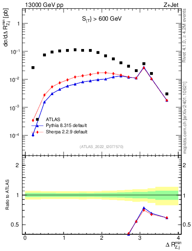 Plot of zj.dR.min in 13000 GeV pp collisions
