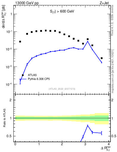 Plot of zj.dR.min in 13000 GeV pp collisions