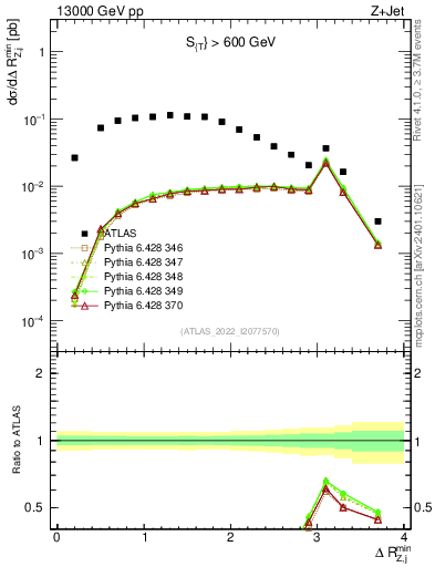 Plot of zj.dR.min in 13000 GeV pp collisions
