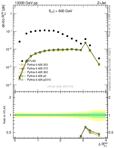 Plot of zj.dR.min in 13000 GeV pp collisions