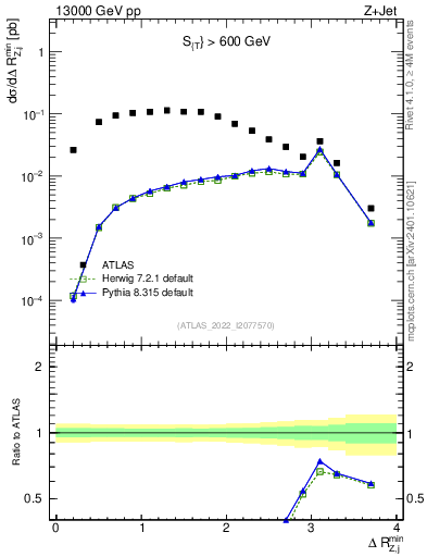 Plot of zj.dR.min in 13000 GeV pp collisions