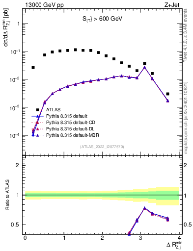 Plot of zj.dR.min in 13000 GeV pp collisions