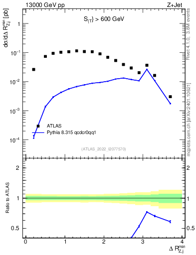 Plot of zj.dR.min in 13000 GeV pp collisions