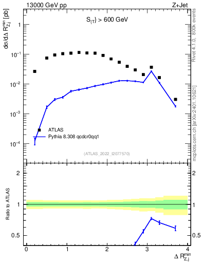 Plot of zj.dR.min in 13000 GeV pp collisions