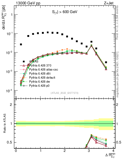 Plot of zj.dR.min in 13000 GeV pp collisions