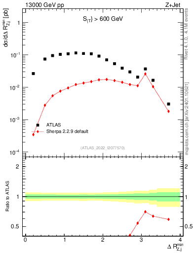 Plot of zj.dR.min in 13000 GeV pp collisions