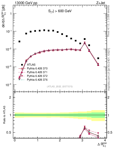 Plot of zj.dR.min in 13000 GeV pp collisions