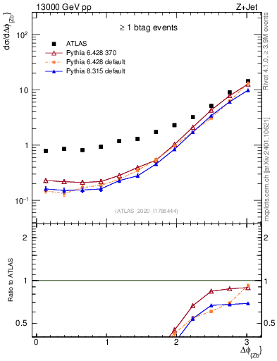 Plot of zj.dphi in 13000 GeV pp collisions