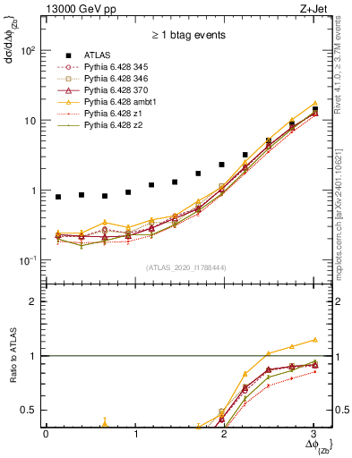 Plot of zj.dphi in 13000 GeV pp collisions