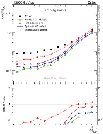 Plot of zj.dphi in 13000 GeV pp collisions