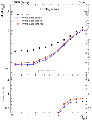 Plot of zj.dphi in 13000 GeV pp collisions