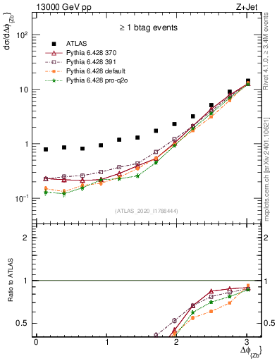 Plot of zj.dphi in 13000 GeV pp collisions