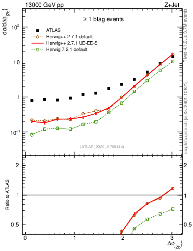 Plot of zj.dphi in 13000 GeV pp collisions