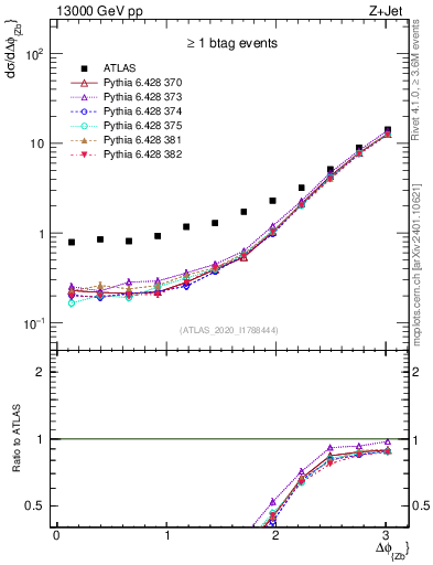 Plot of zj.dphi in 13000 GeV pp collisions