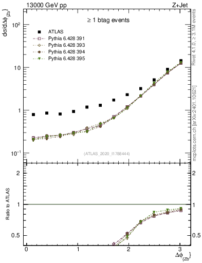 Plot of zj.dphi in 13000 GeV pp collisions