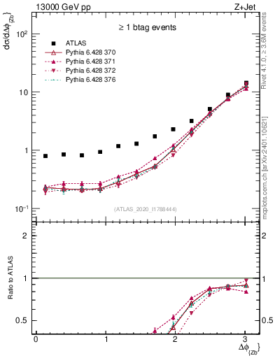 Plot of zj.dphi in 13000 GeV pp collisions