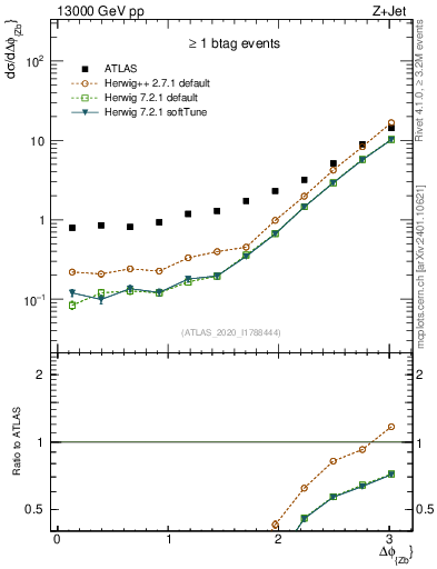 Plot of zj.dphi in 13000 GeV pp collisions
