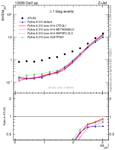 Plot of zj.dphi in 13000 GeV pp collisions