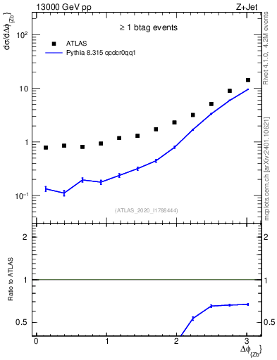 Plot of zj.dphi in 13000 GeV pp collisions