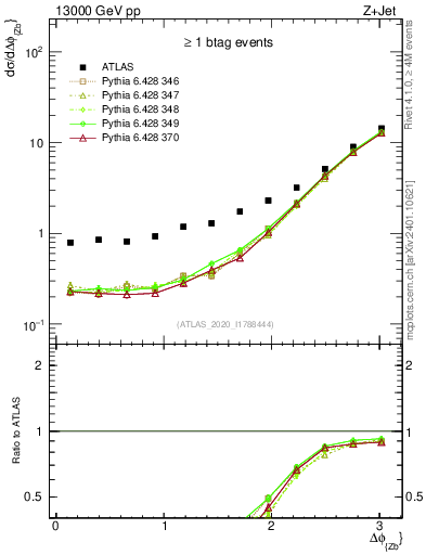Plot of zj.dphi in 13000 GeV pp collisions
