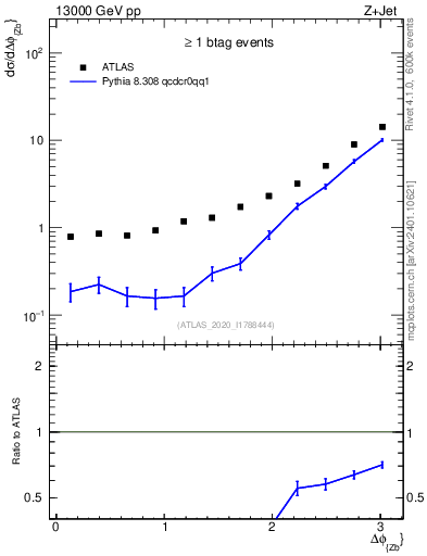 Plot of zj.dphi in 13000 GeV pp collisions