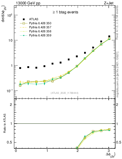 Plot of zj.dphi in 13000 GeV pp collisions