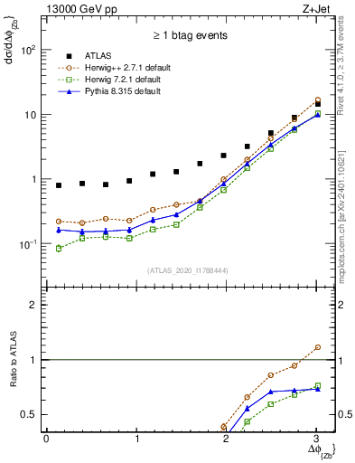 Plot of zj.dphi in 13000 GeV pp collisions