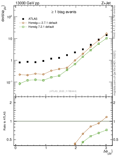 Plot of zj.dphi in 13000 GeV pp collisions