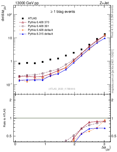 Plot of zj.dphi in 13000 GeV pp collisions