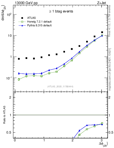 Plot of zj.dphi in 13000 GeV pp collisions