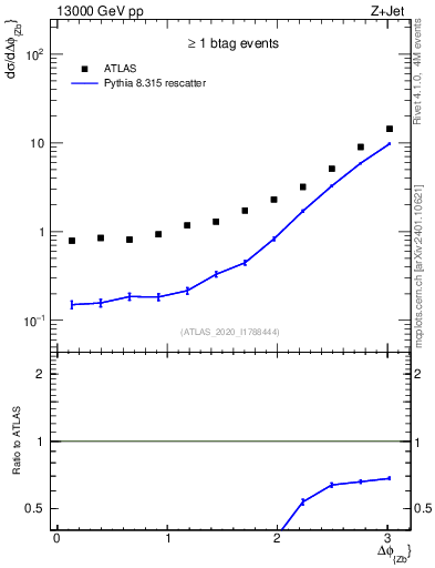 Plot of zj.dphi in 13000 GeV pp collisions