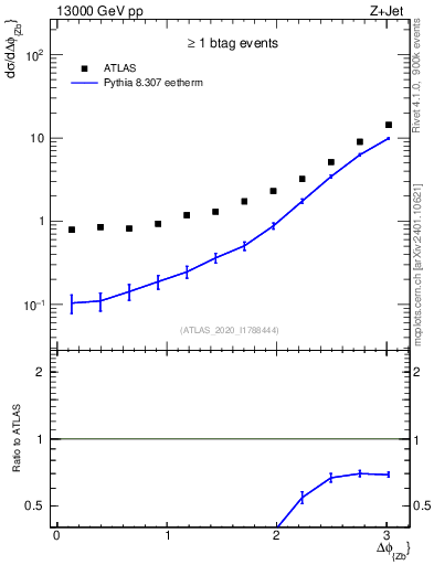 Plot of zj.dphi in 13000 GeV pp collisions