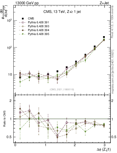 Plot of zj.dphi in 13000 GeV pp collisions