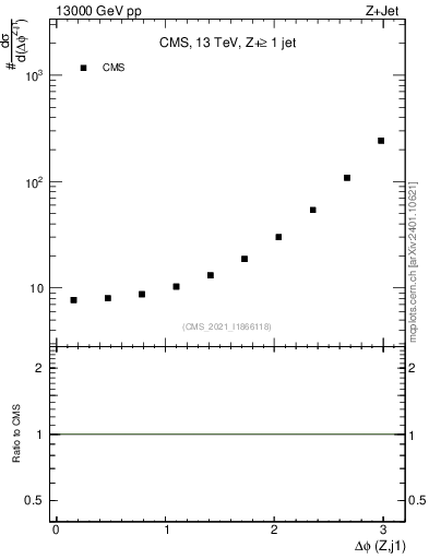 Plot of zj.dphi in 13000 GeV pp collisions