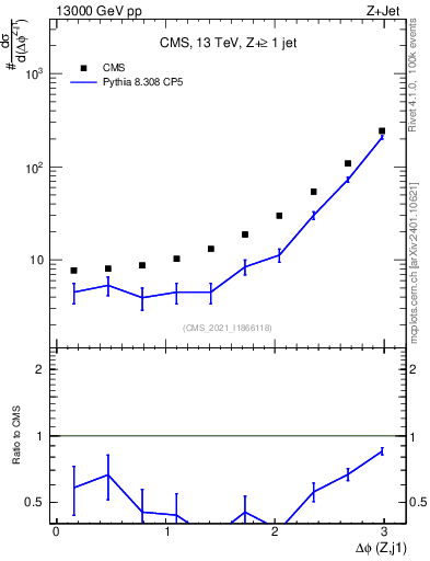 Plot of zj.dphi in 13000 GeV pp collisions