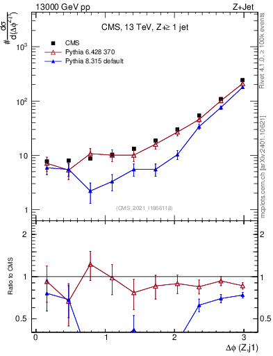 Plot of zj.dphi in 13000 GeV pp collisions