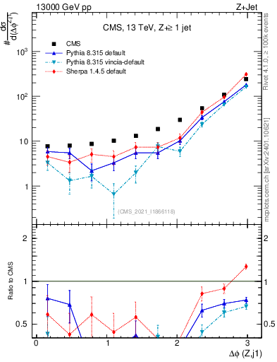 Plot of zj.dphi in 13000 GeV pp collisions