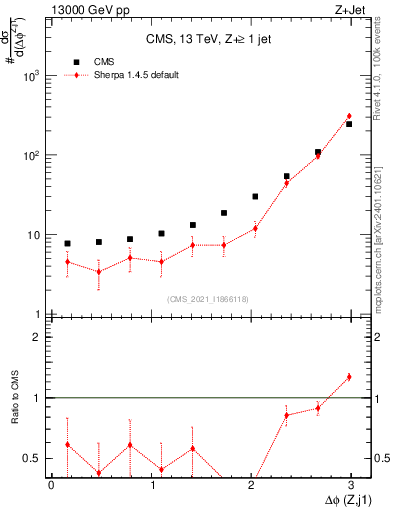 Plot of zj.dphi in 13000 GeV pp collisions