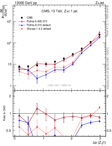 Plot of zj.dphi in 13000 GeV pp collisions