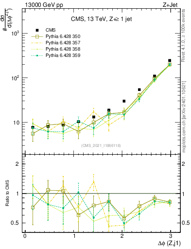 Plot of zj.dphi in 13000 GeV pp collisions