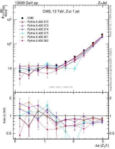 Plot of zj.dphi in 13000 GeV pp collisions