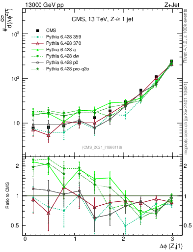 Plot of zj.dphi in 13000 GeV pp collisions