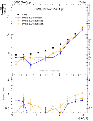 Plot of zj.dphi in 13000 GeV pp collisions