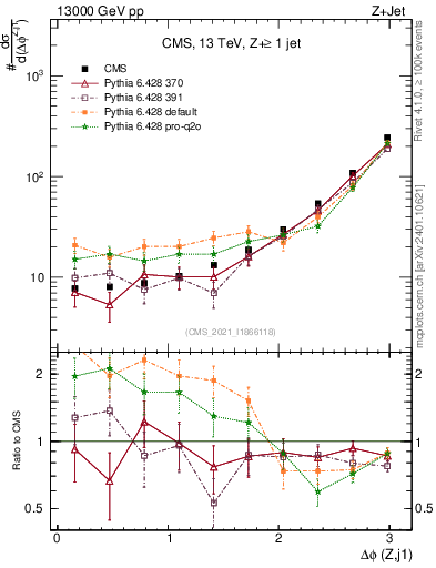 Plot of zj.dphi in 13000 GeV pp collisions