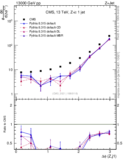 Plot of zj.dphi in 13000 GeV pp collisions