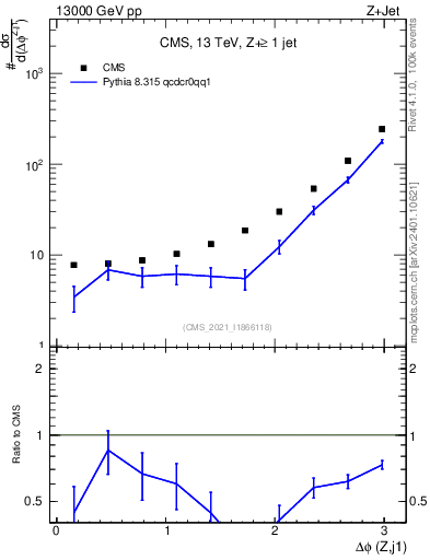 Plot of zj.dphi in 13000 GeV pp collisions
