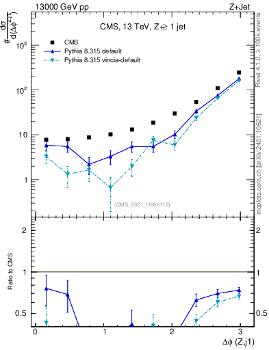 Plot of zj.dphi in 13000 GeV pp collisions