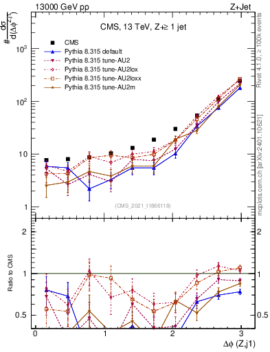 Plot of zj.dphi in 13000 GeV pp collisions