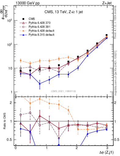 Plot of zj.dphi in 13000 GeV pp collisions